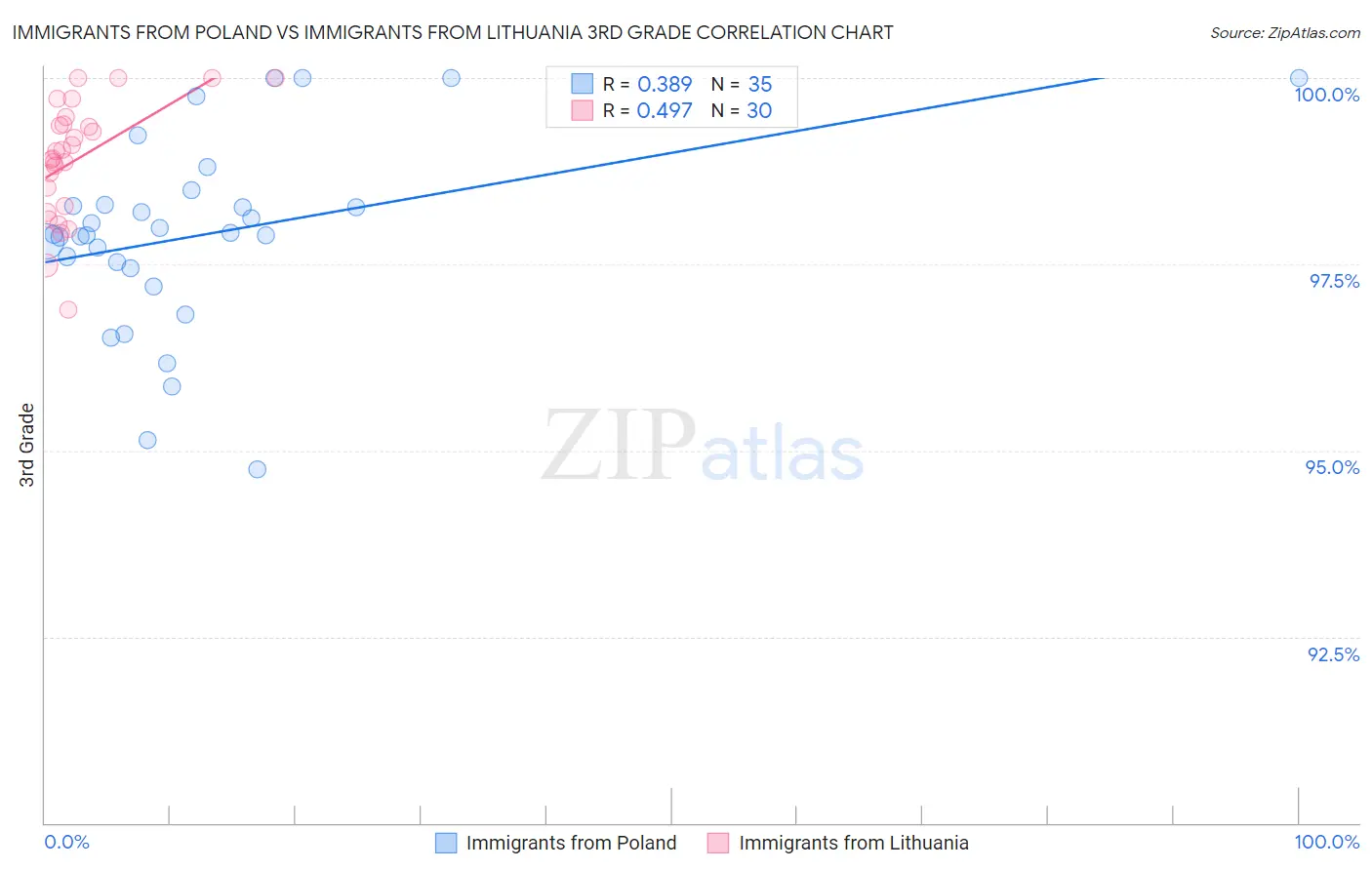 Immigrants from Poland vs Immigrants from Lithuania 3rd Grade