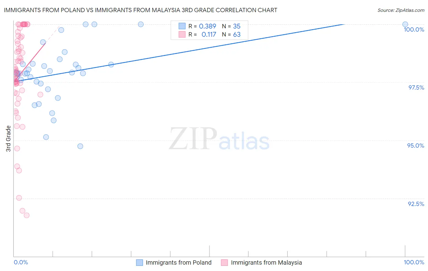 Immigrants from Poland vs Immigrants from Malaysia 3rd Grade