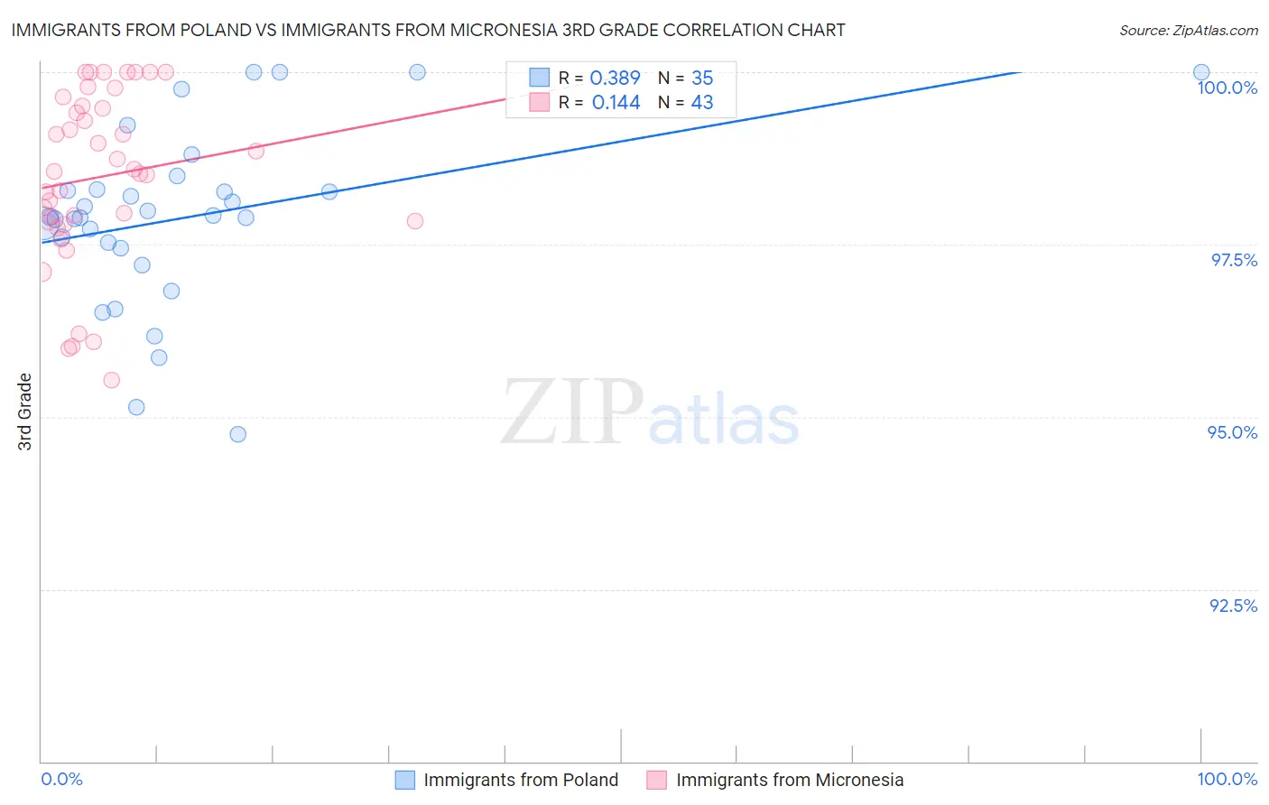 Immigrants from Poland vs Immigrants from Micronesia 3rd Grade