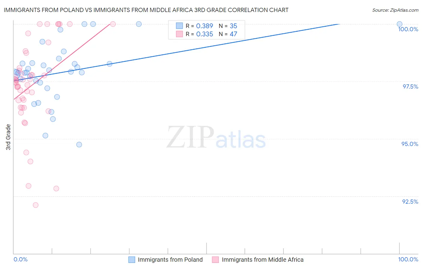 Immigrants from Poland vs Immigrants from Middle Africa 3rd Grade