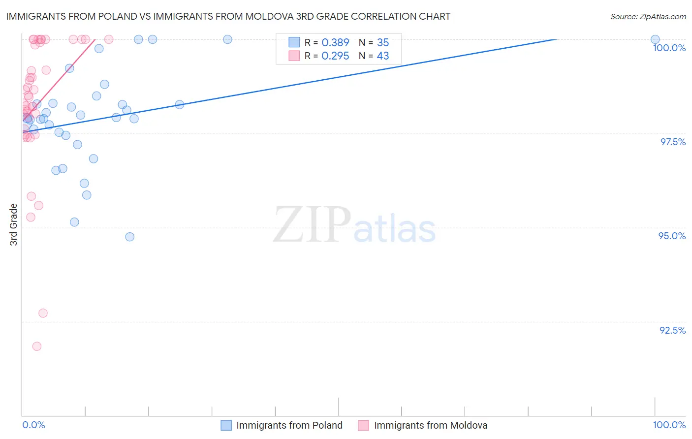 Immigrants from Poland vs Immigrants from Moldova 3rd Grade