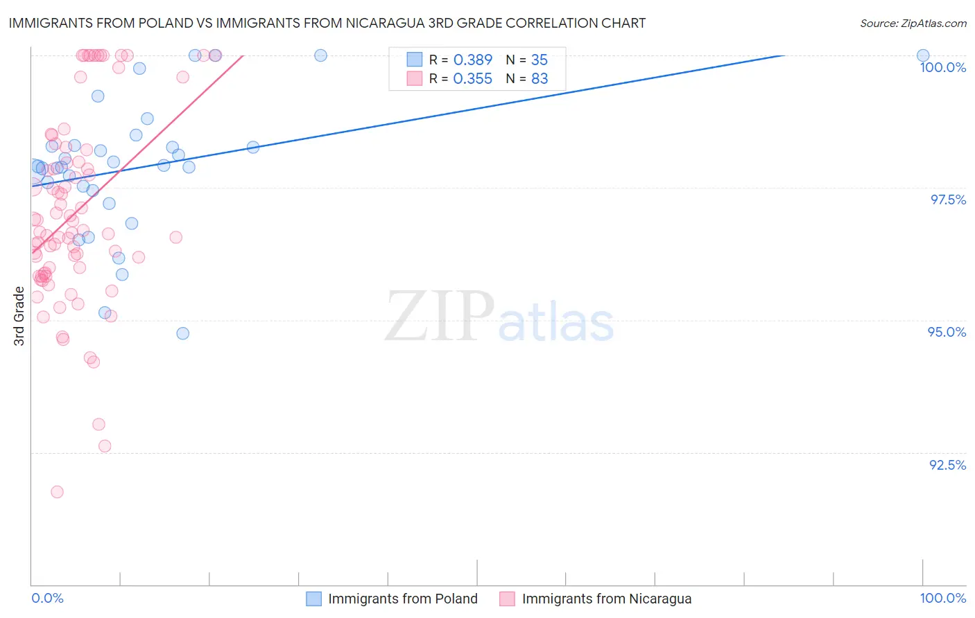 Immigrants from Poland vs Immigrants from Nicaragua 3rd Grade