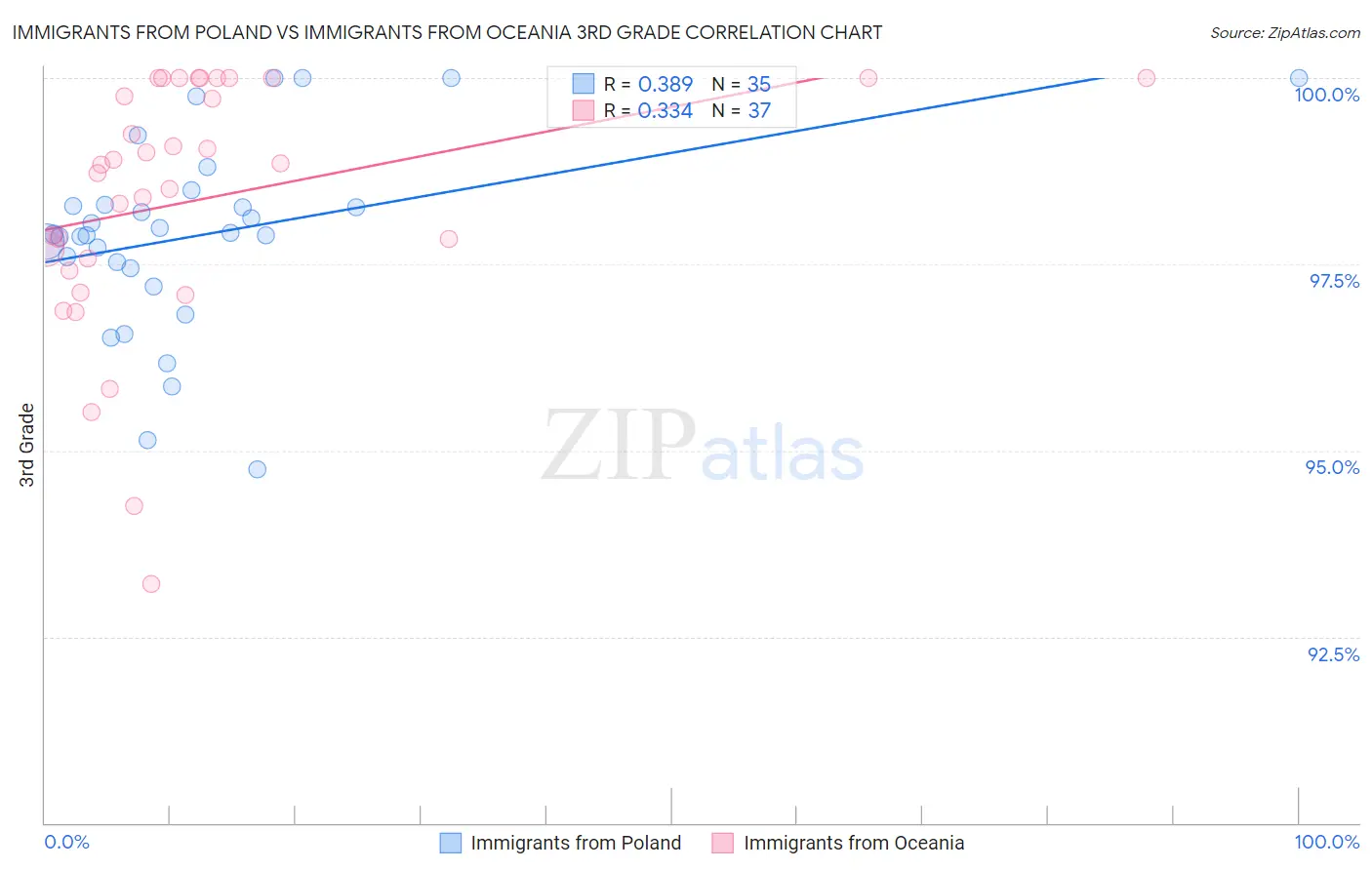 Immigrants from Poland vs Immigrants from Oceania 3rd Grade