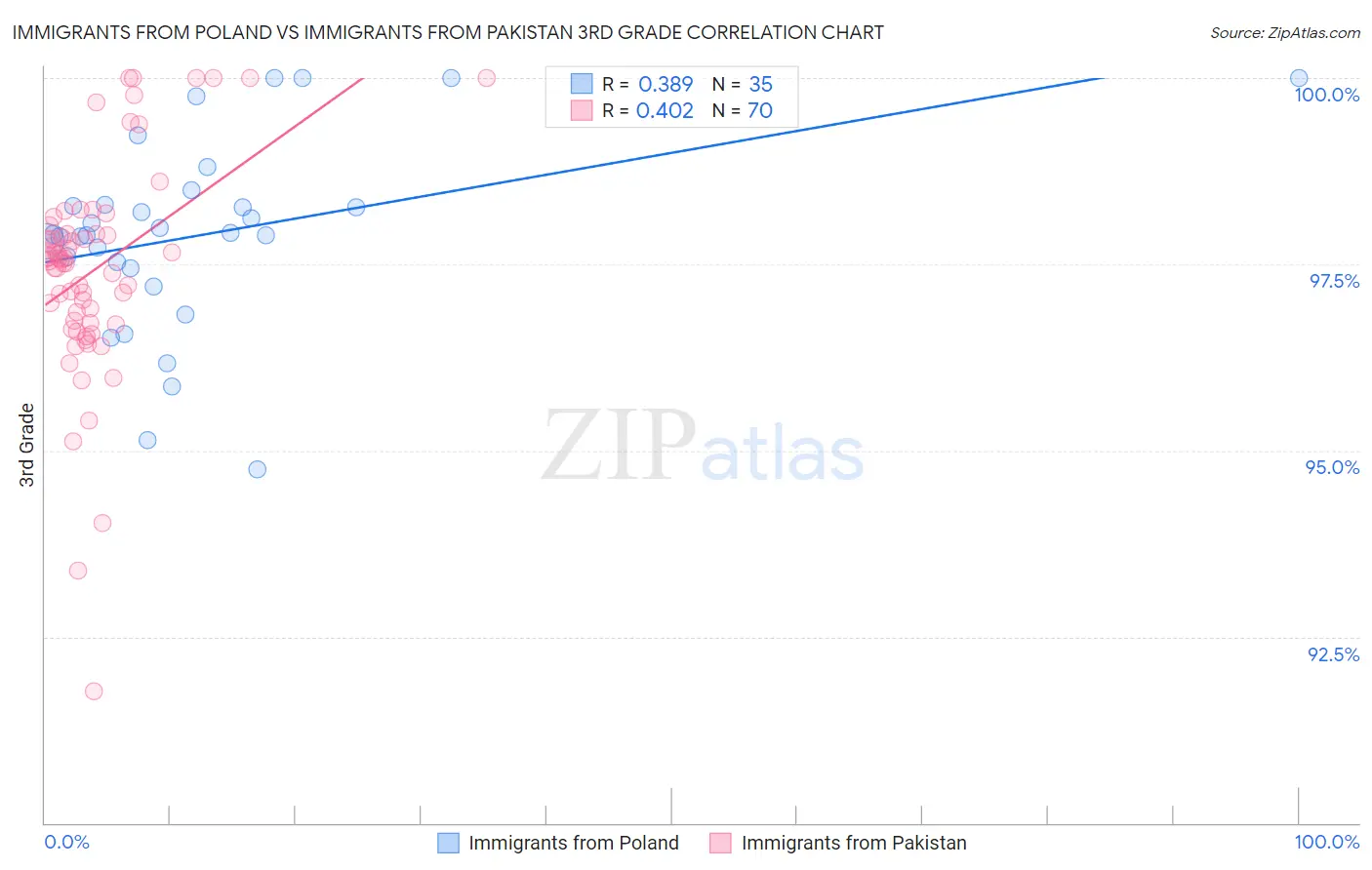 Immigrants from Poland vs Immigrants from Pakistan 3rd Grade