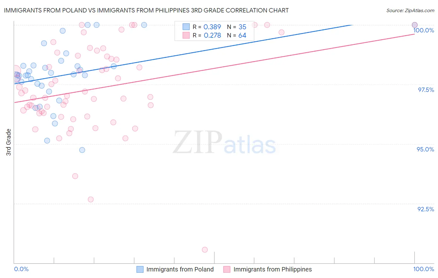 Immigrants from Poland vs Immigrants from Philippines 3rd Grade