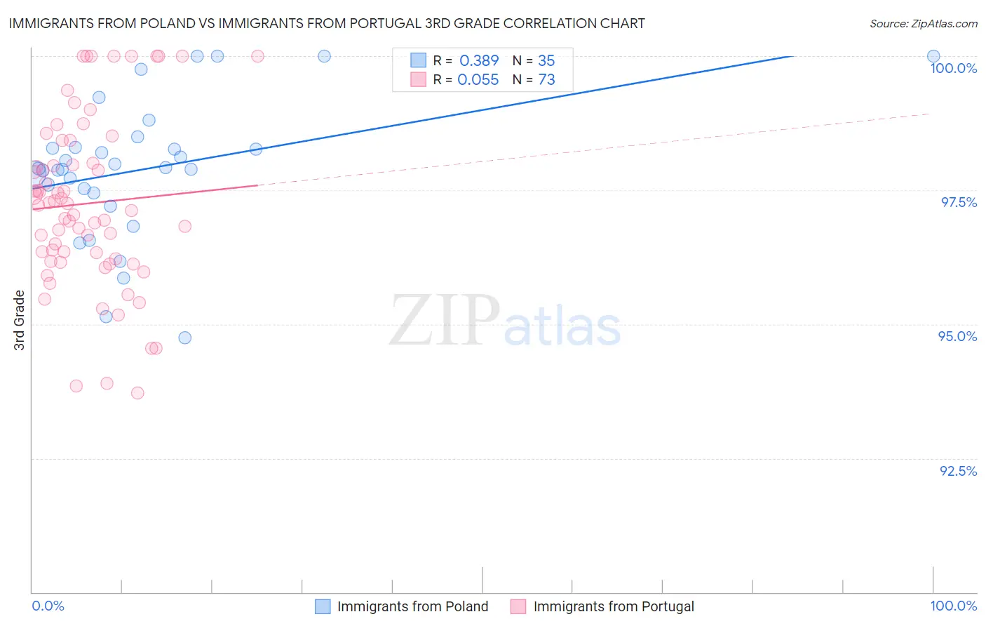 Immigrants from Poland vs Immigrants from Portugal 3rd Grade