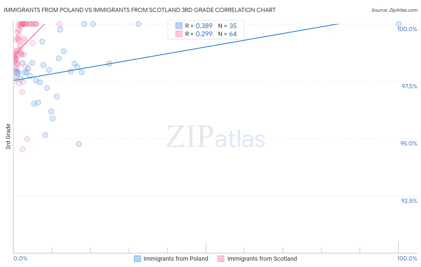 Immigrants from Poland vs Immigrants from Scotland 3rd Grade