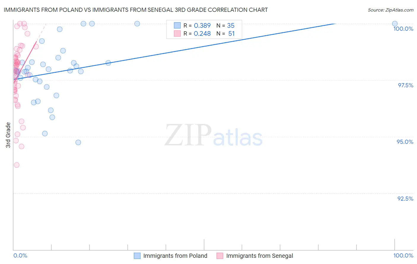 Immigrants from Poland vs Immigrants from Senegal 3rd Grade