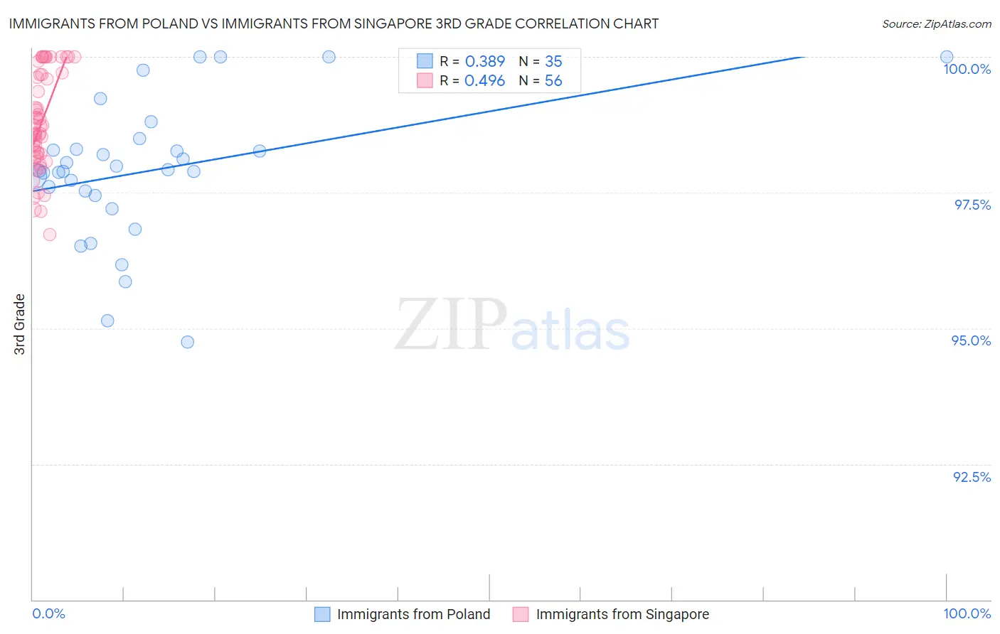 Immigrants from Poland vs Immigrants from Singapore 3rd Grade