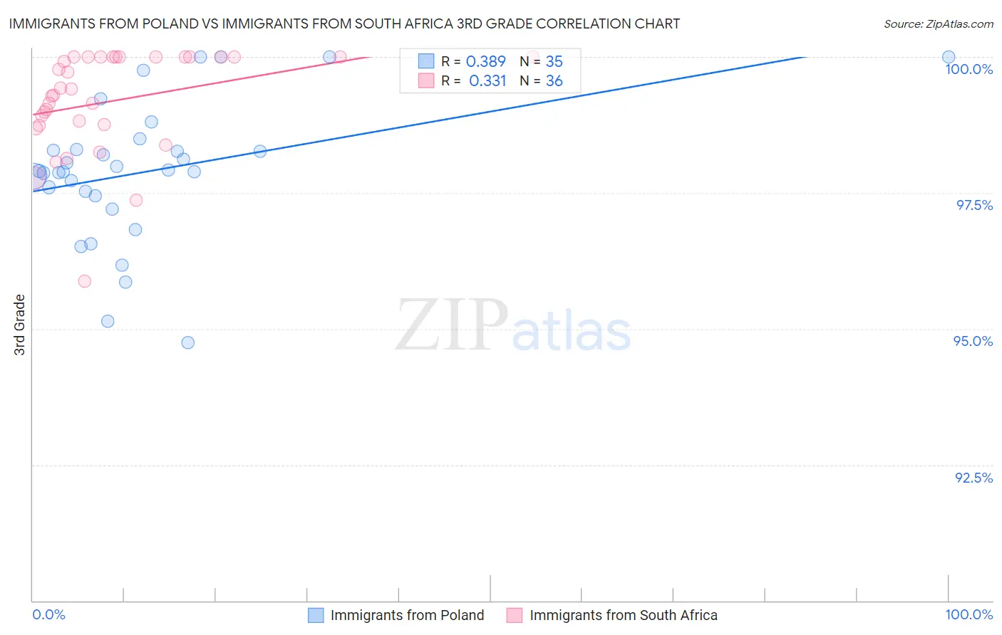 Immigrants from Poland vs Immigrants from South Africa 3rd Grade