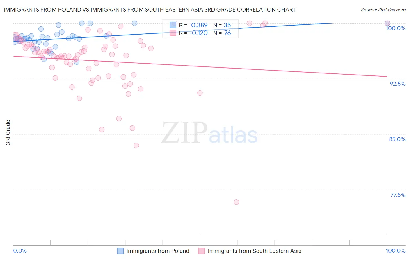 Immigrants from Poland vs Immigrants from South Eastern Asia 3rd Grade