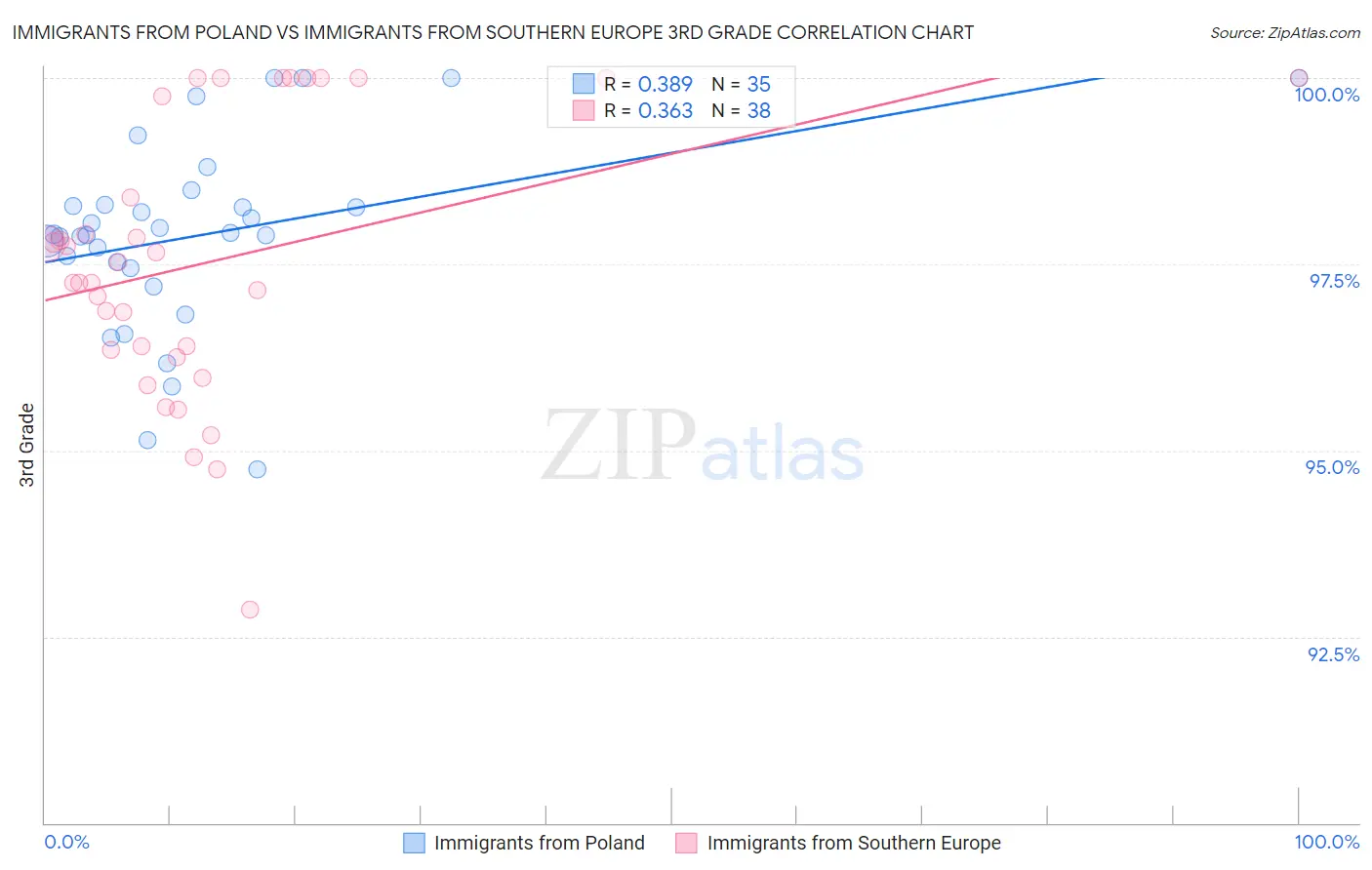 Immigrants from Poland vs Immigrants from Southern Europe 3rd Grade