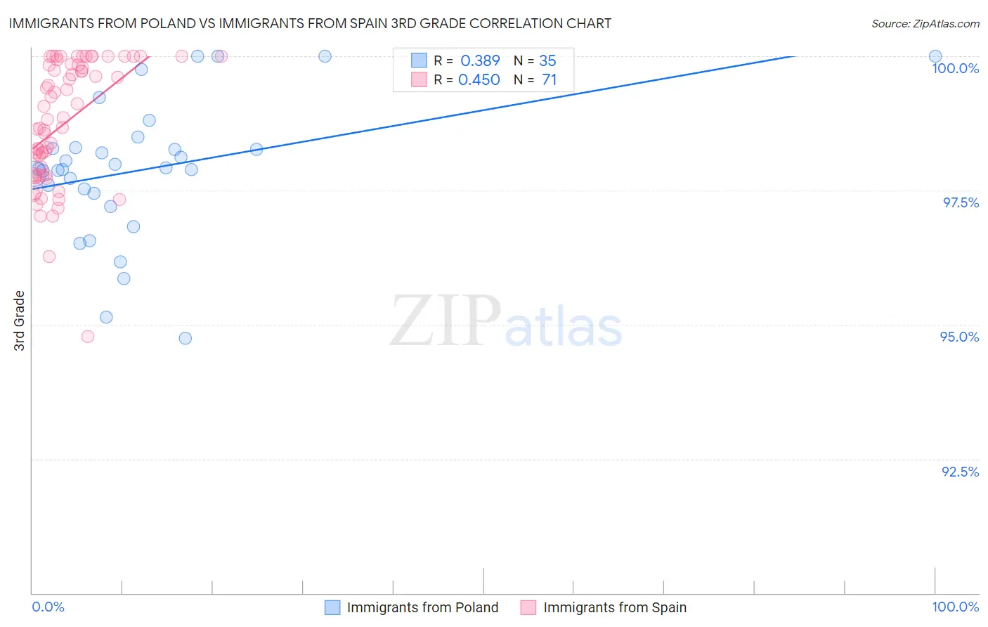 Immigrants from Poland vs Immigrants from Spain 3rd Grade