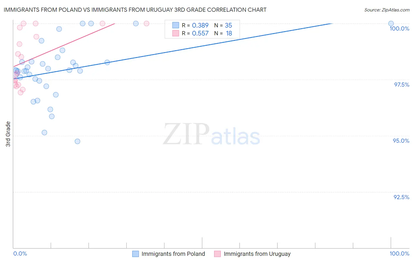 Immigrants from Poland vs Immigrants from Uruguay 3rd Grade