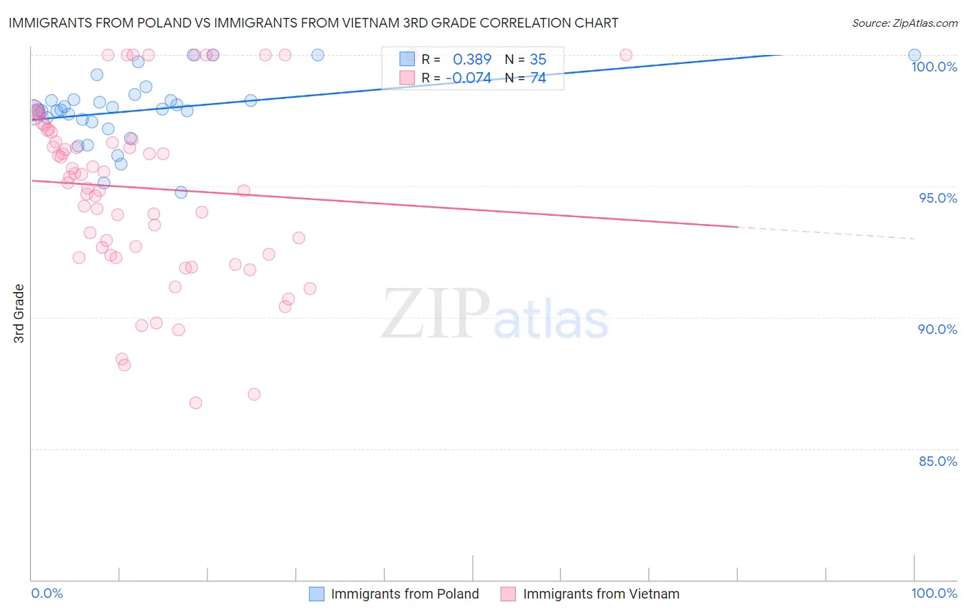 Immigrants from Poland vs Immigrants from Vietnam 3rd Grade