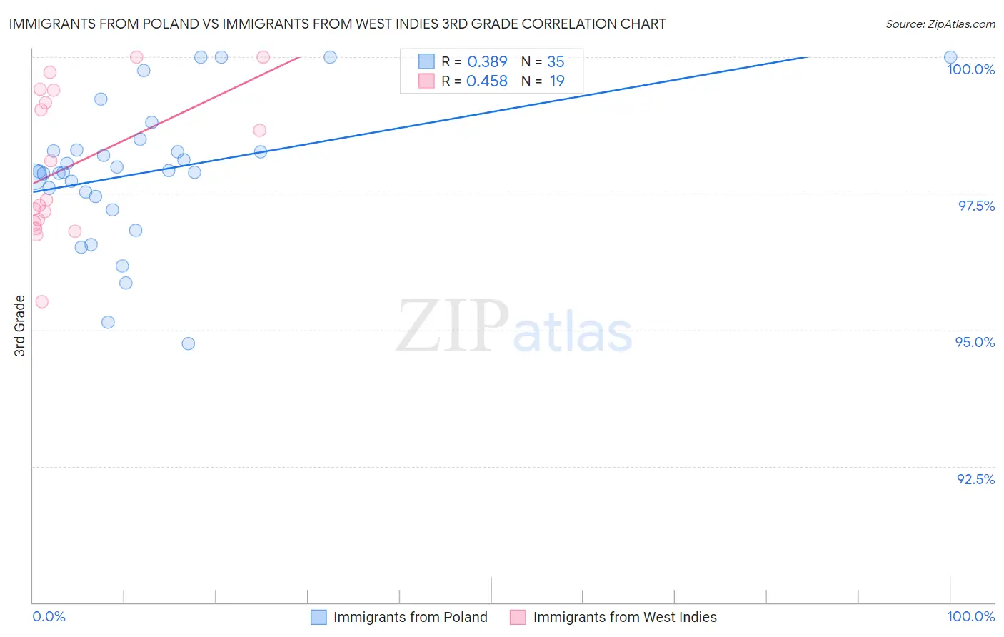 Immigrants from Poland vs Immigrants from West Indies 3rd Grade