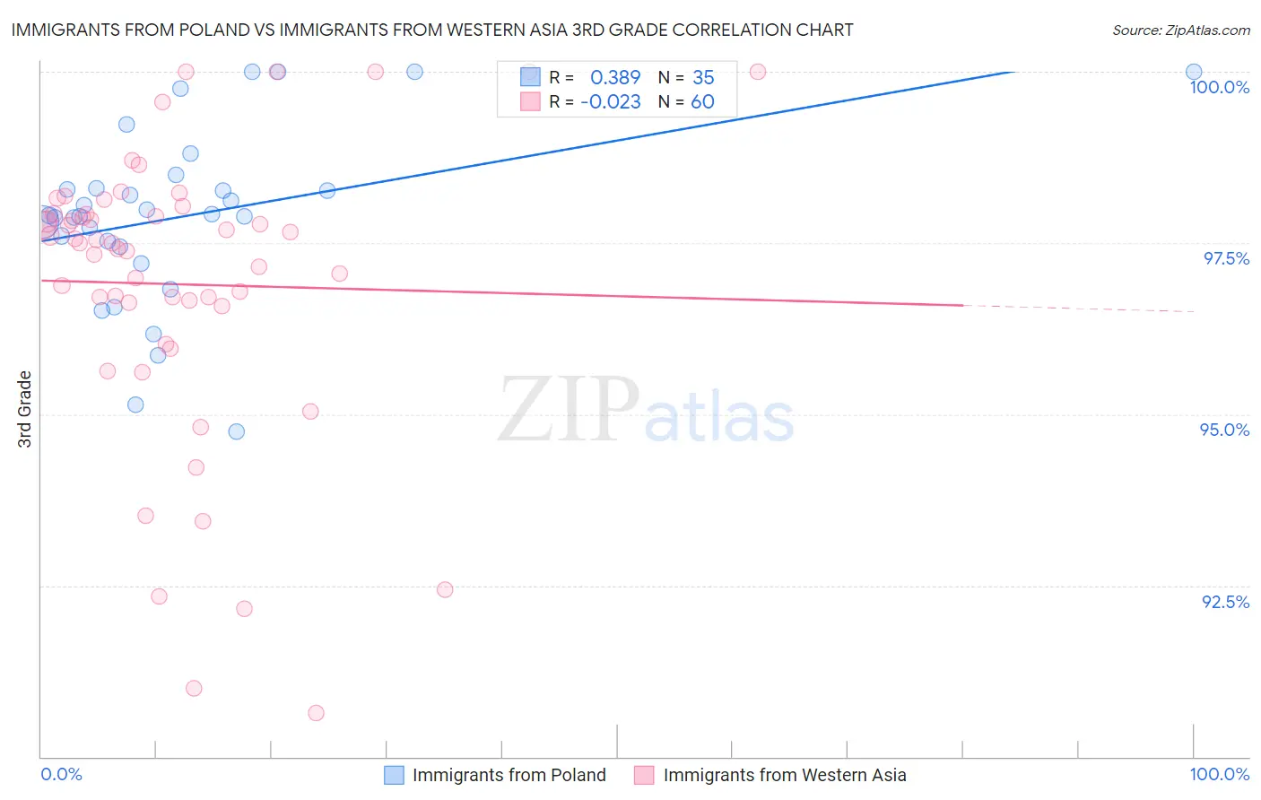 Immigrants from Poland vs Immigrants from Western Asia 3rd Grade