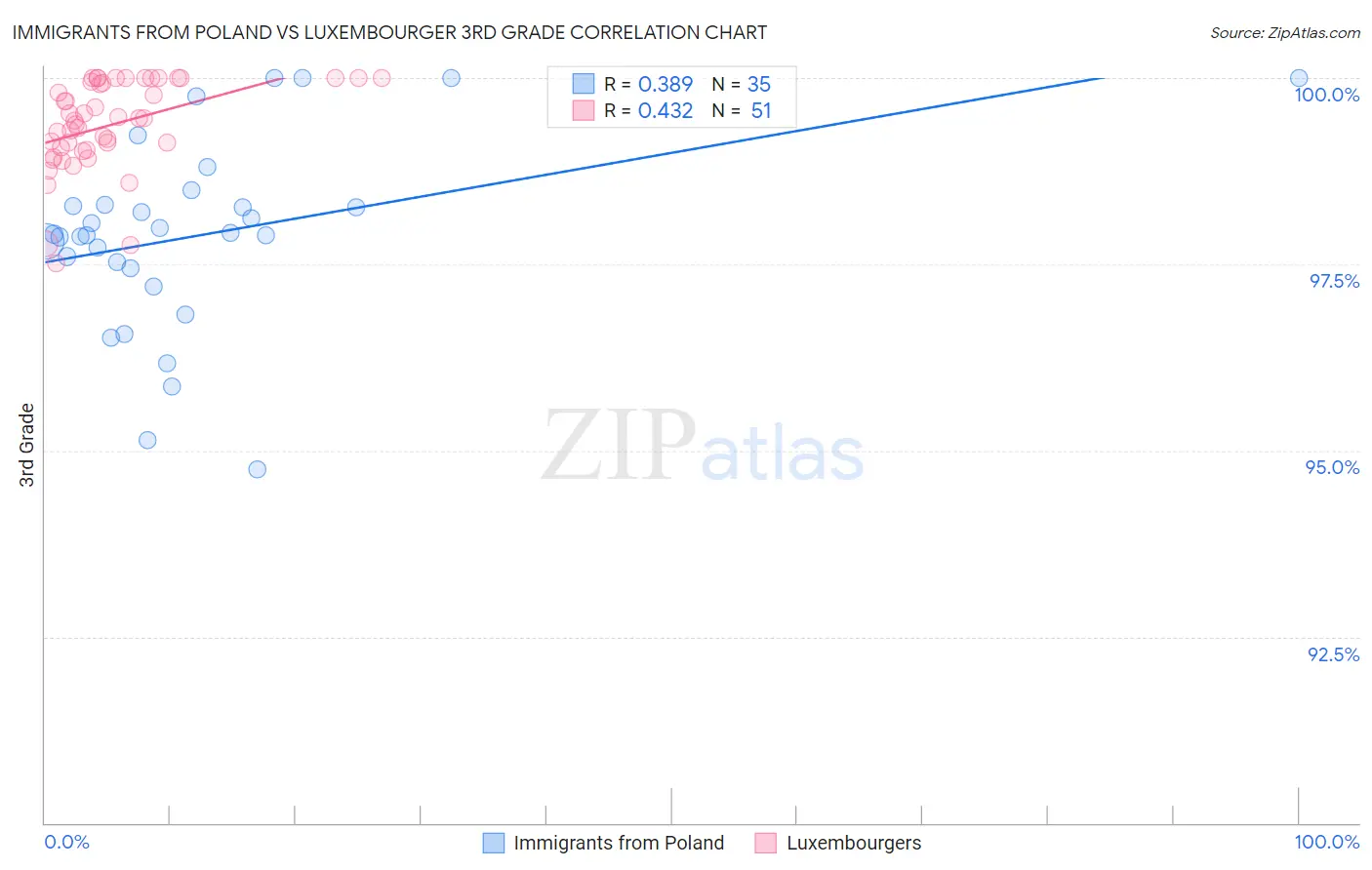 Immigrants from Poland vs Luxembourger 3rd Grade
