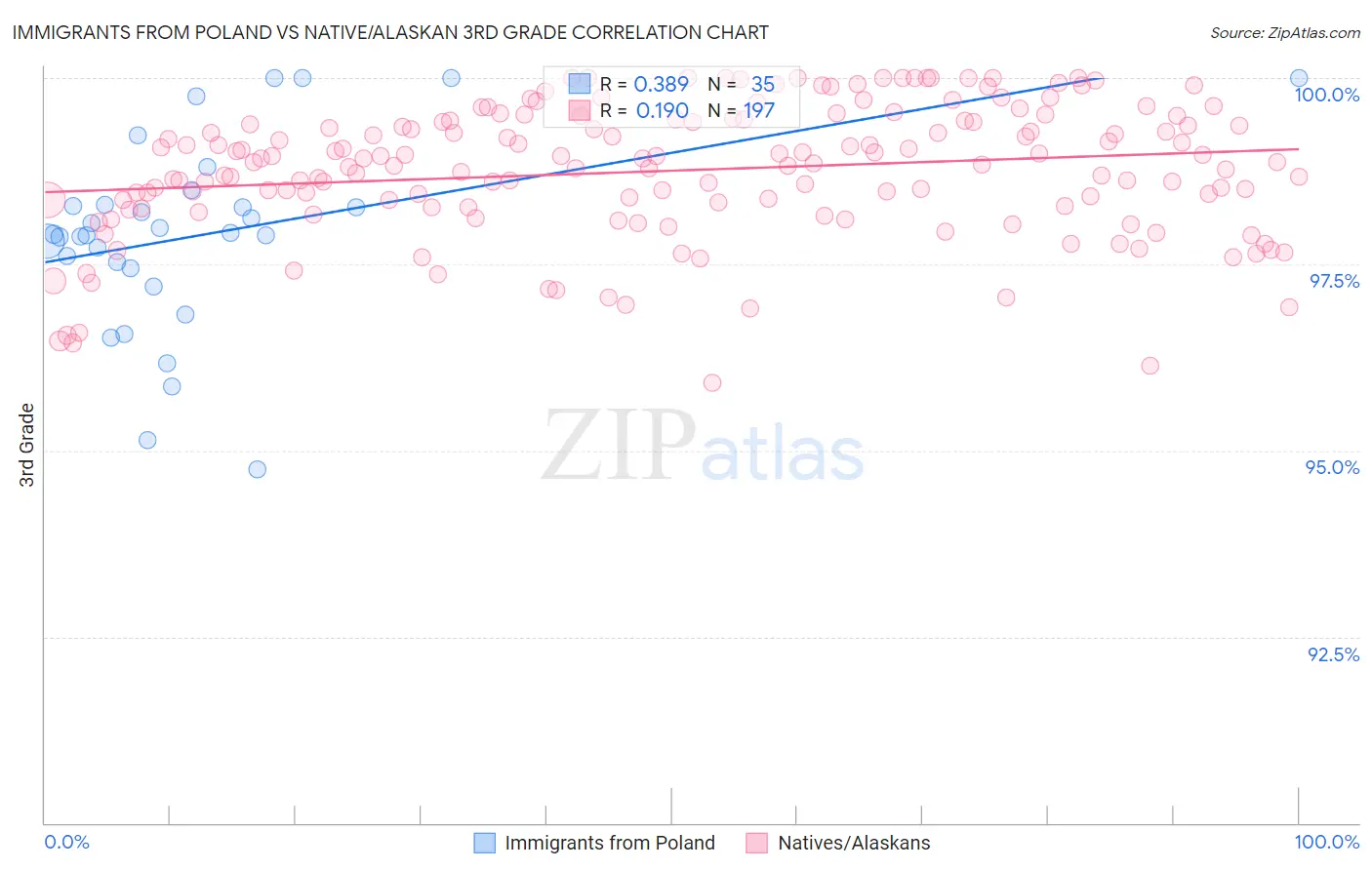 Immigrants from Poland vs Native/Alaskan 3rd Grade