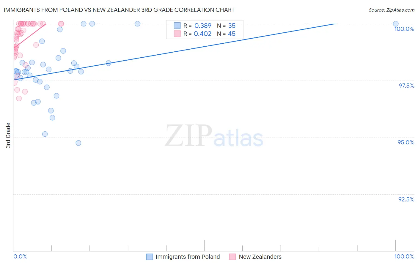 Immigrants from Poland vs New Zealander 3rd Grade