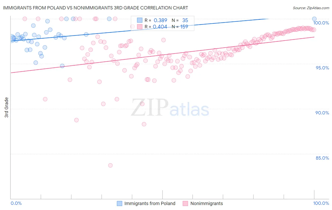 Immigrants from Poland vs Nonimmigrants 3rd Grade