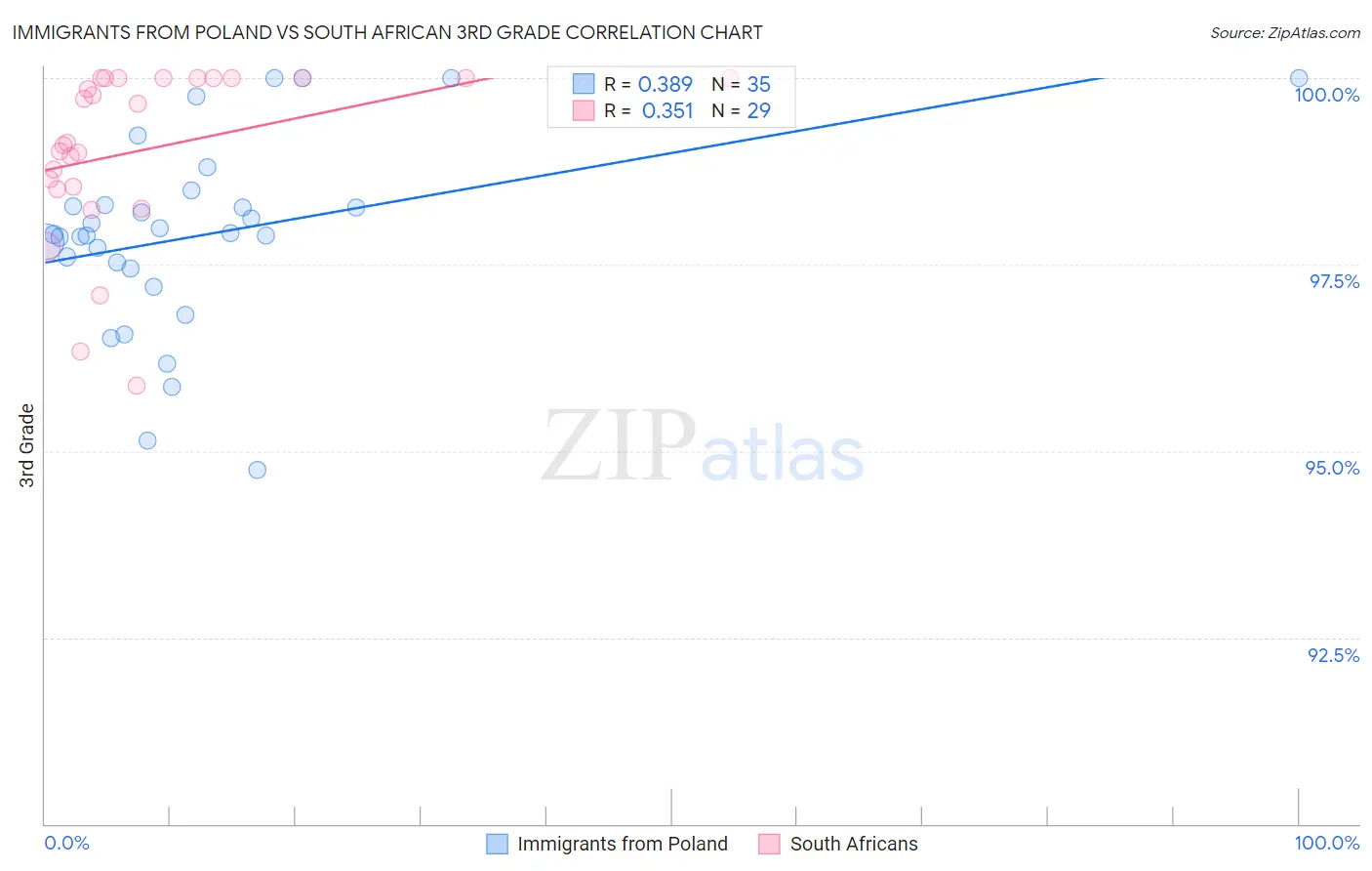 Immigrants from Poland vs South African 3rd Grade