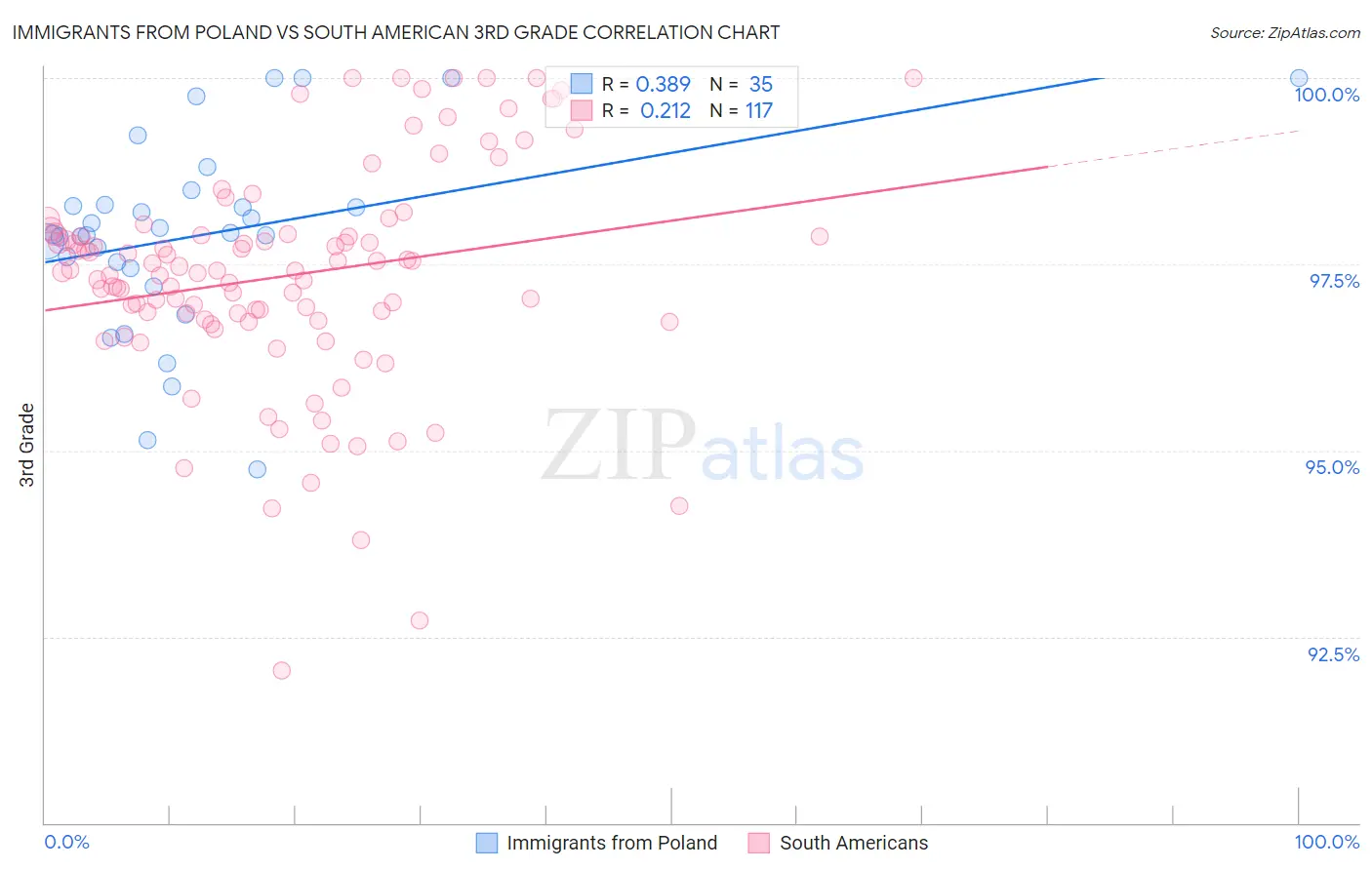 Immigrants from Poland vs South American 3rd Grade