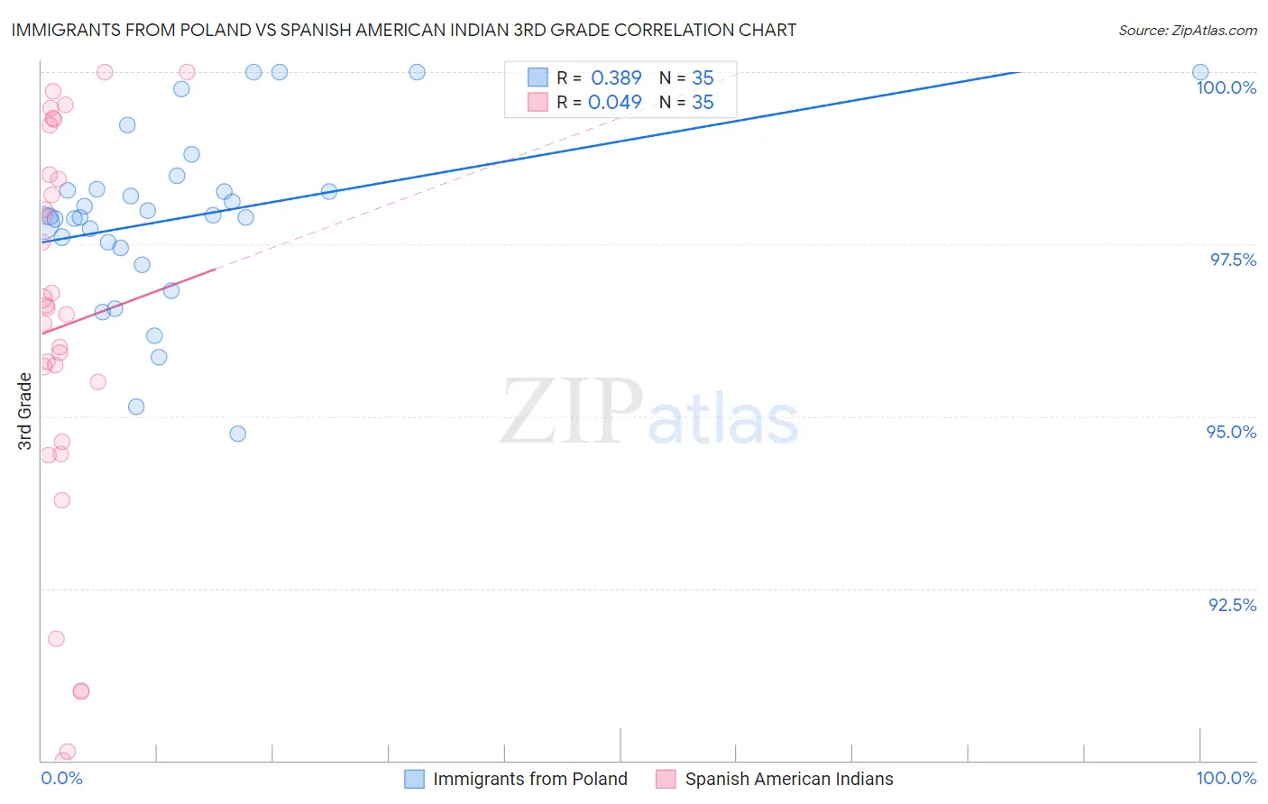 Immigrants from Poland vs Spanish American Indian 3rd Grade