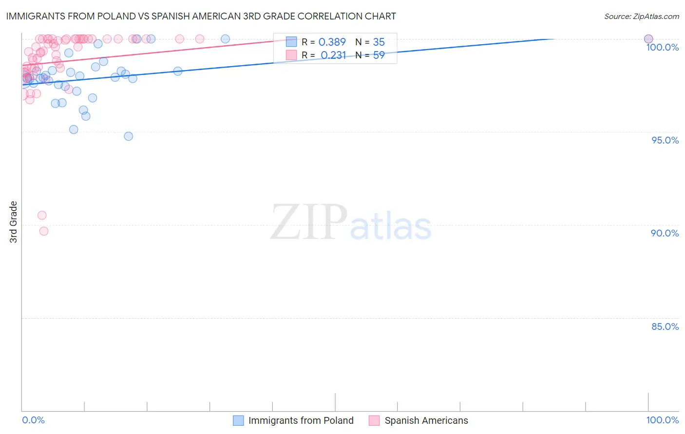 Immigrants from Poland vs Spanish American 3rd Grade