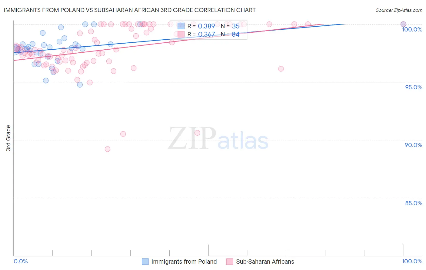Immigrants from Poland vs Subsaharan African 3rd Grade