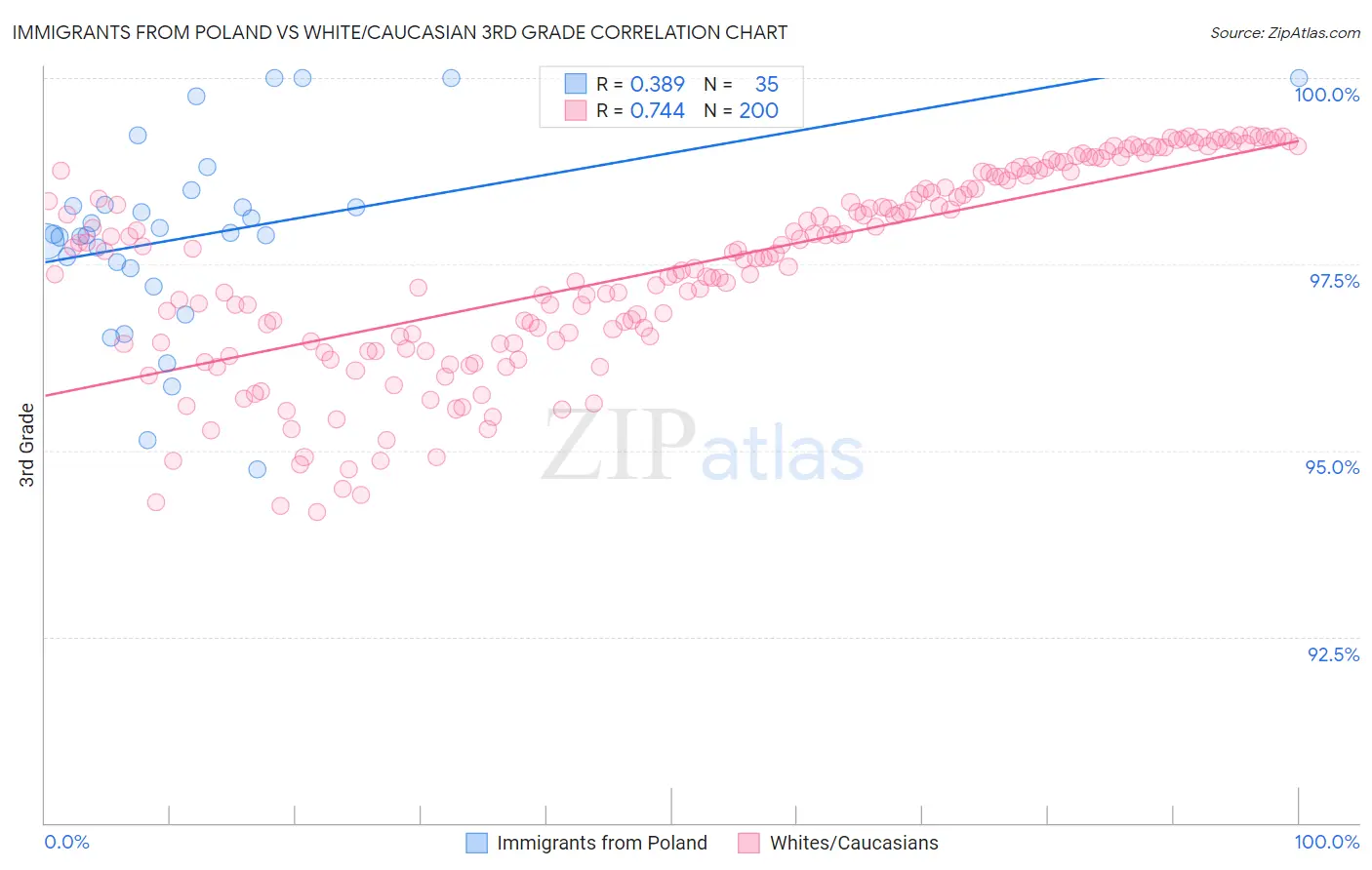 Immigrants from Poland vs White/Caucasian 3rd Grade