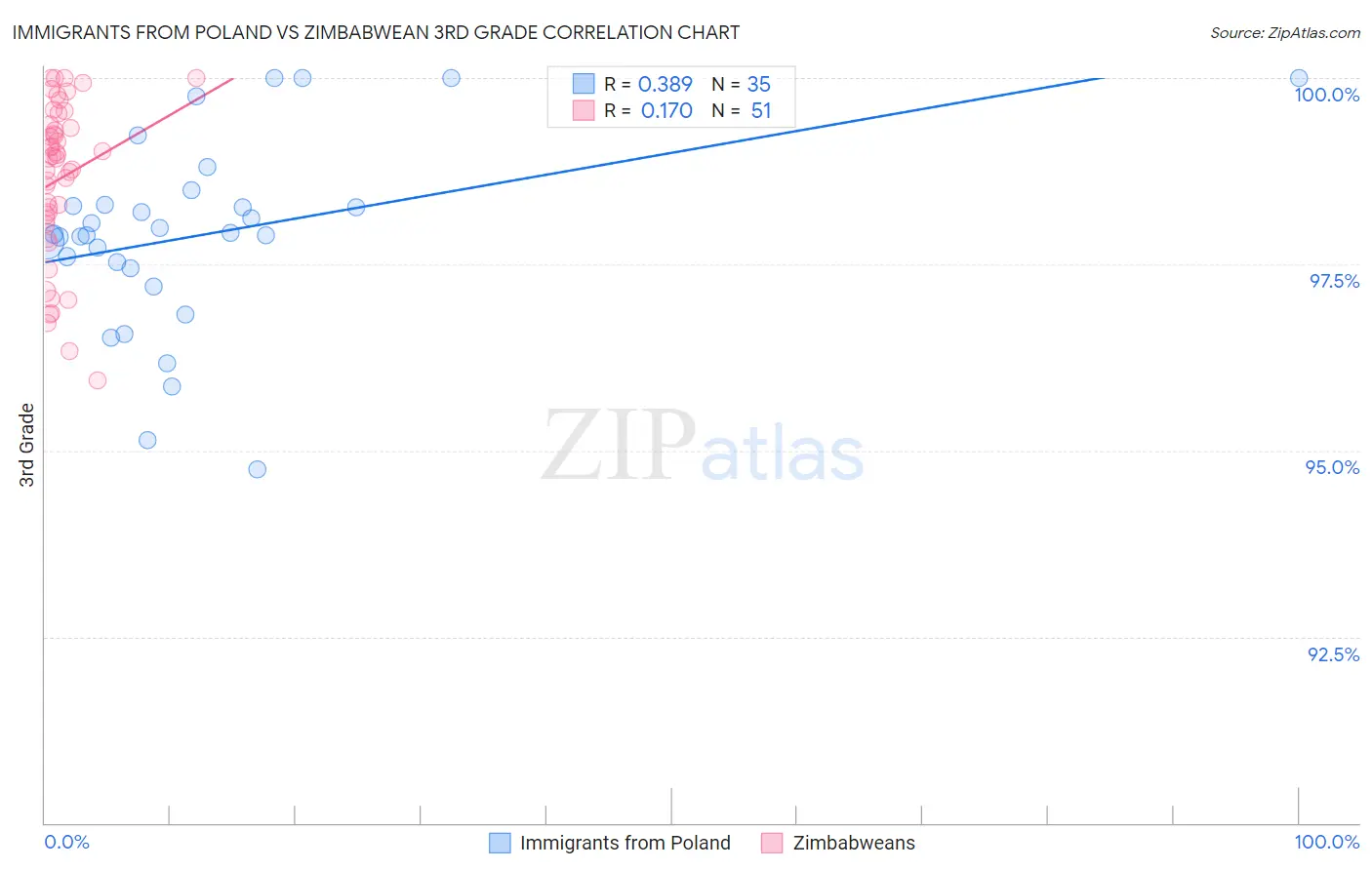 Immigrants from Poland vs Zimbabwean 3rd Grade