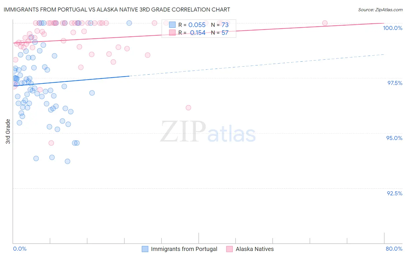 Immigrants from Portugal vs Alaska Native 3rd Grade