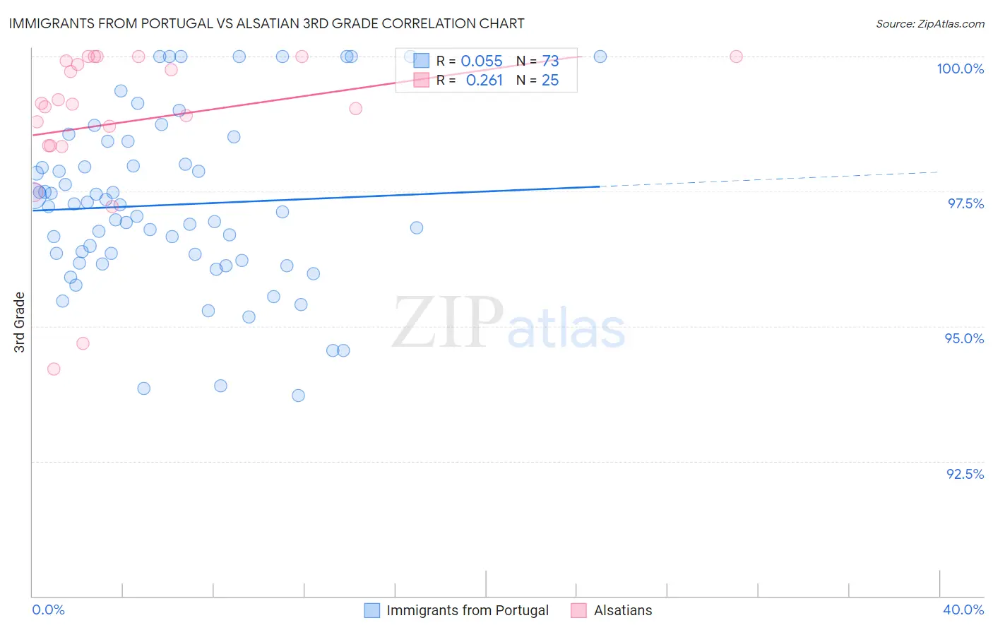 Immigrants from Portugal vs Alsatian 3rd Grade