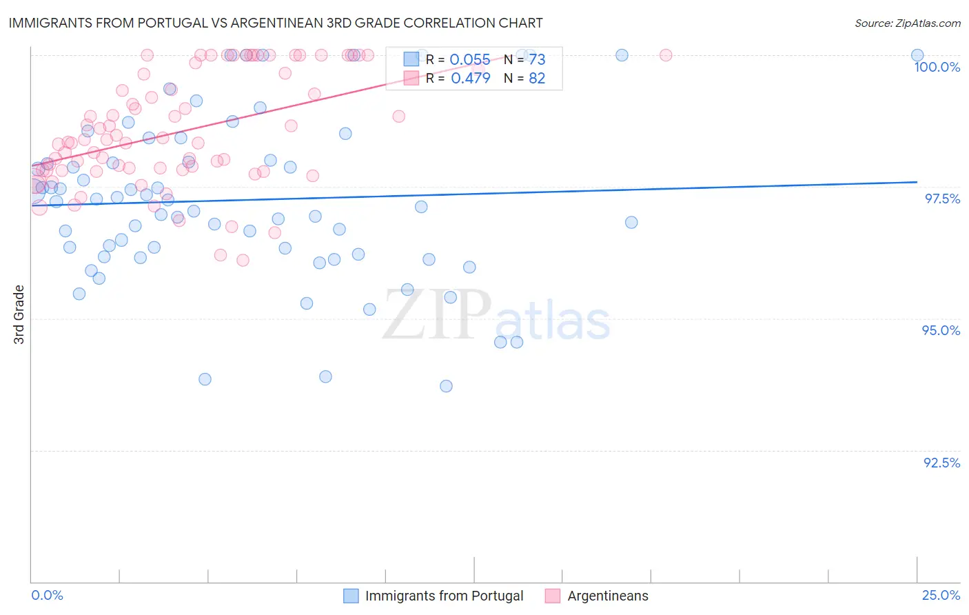 Immigrants from Portugal vs Argentinean 3rd Grade