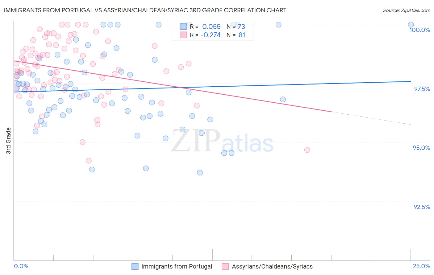 Immigrants from Portugal vs Assyrian/Chaldean/Syriac 3rd Grade