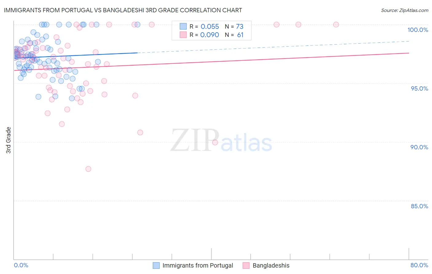 Immigrants from Portugal vs Bangladeshi 3rd Grade
