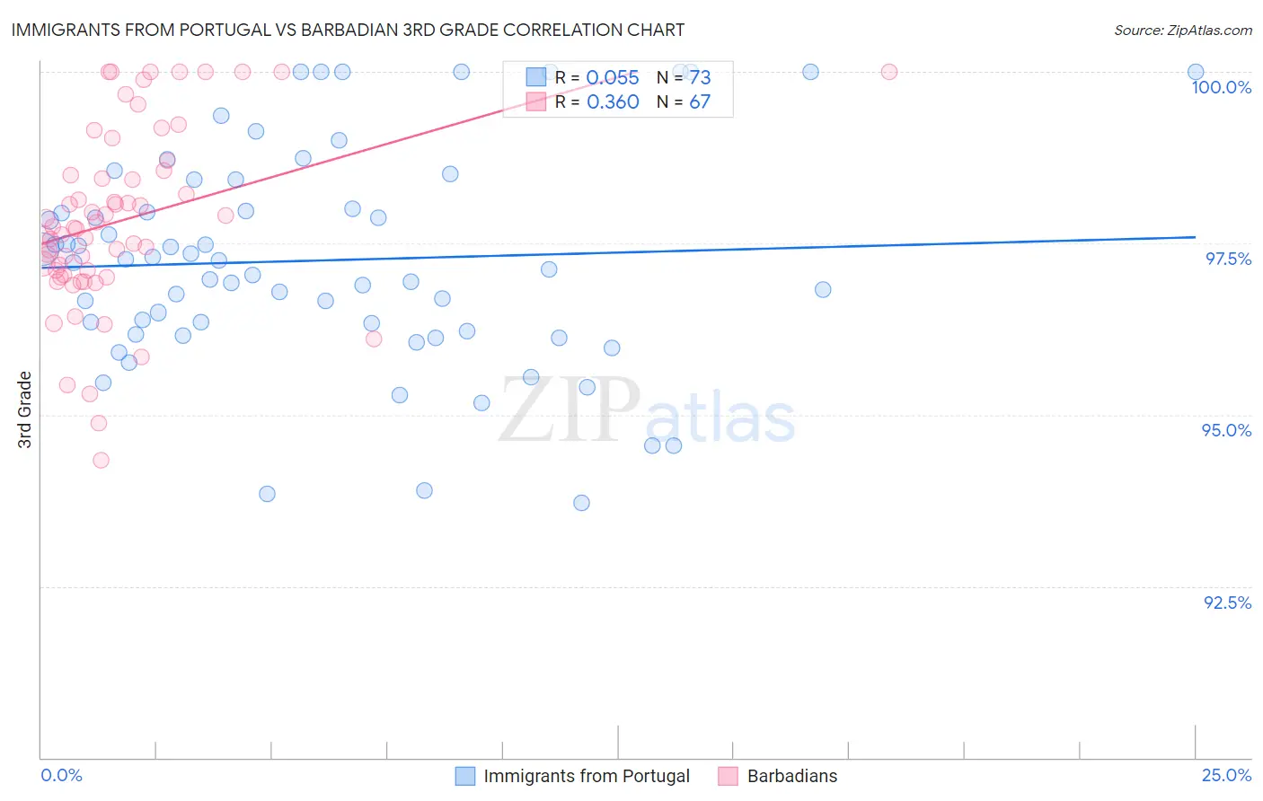 Immigrants from Portugal vs Barbadian 3rd Grade