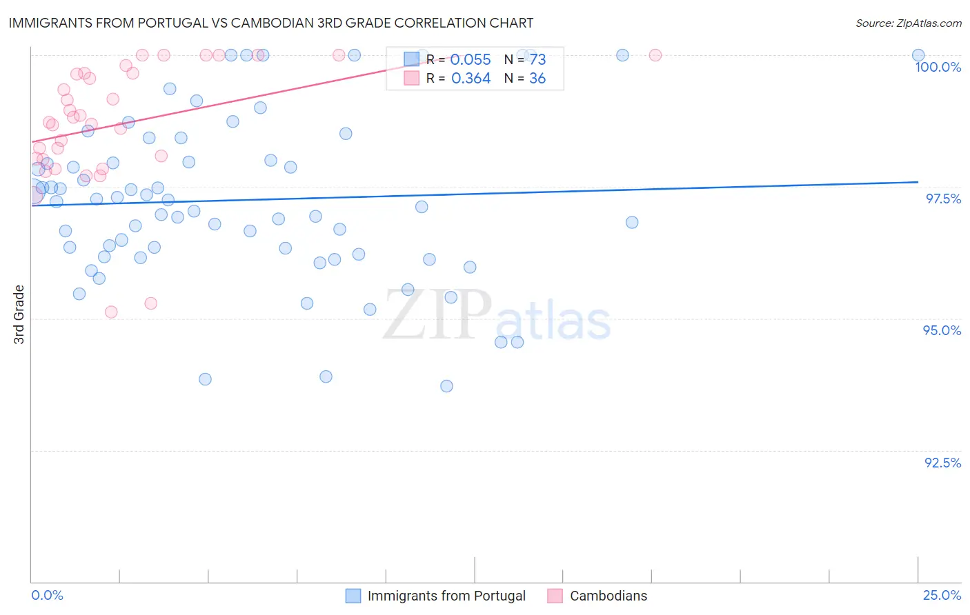 Immigrants from Portugal vs Cambodian 3rd Grade