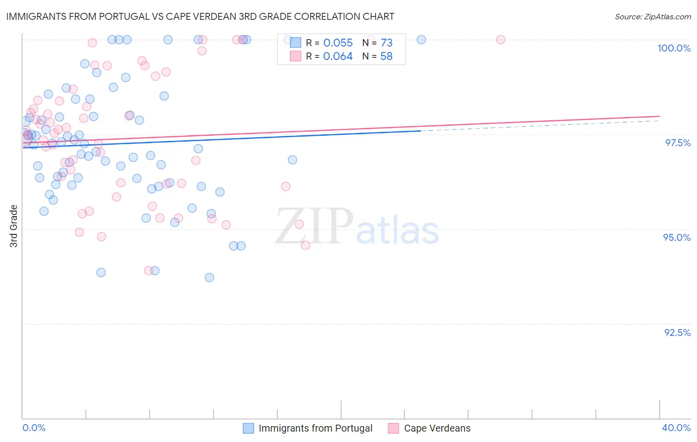 Immigrants from Portugal vs Cape Verdean 3rd Grade