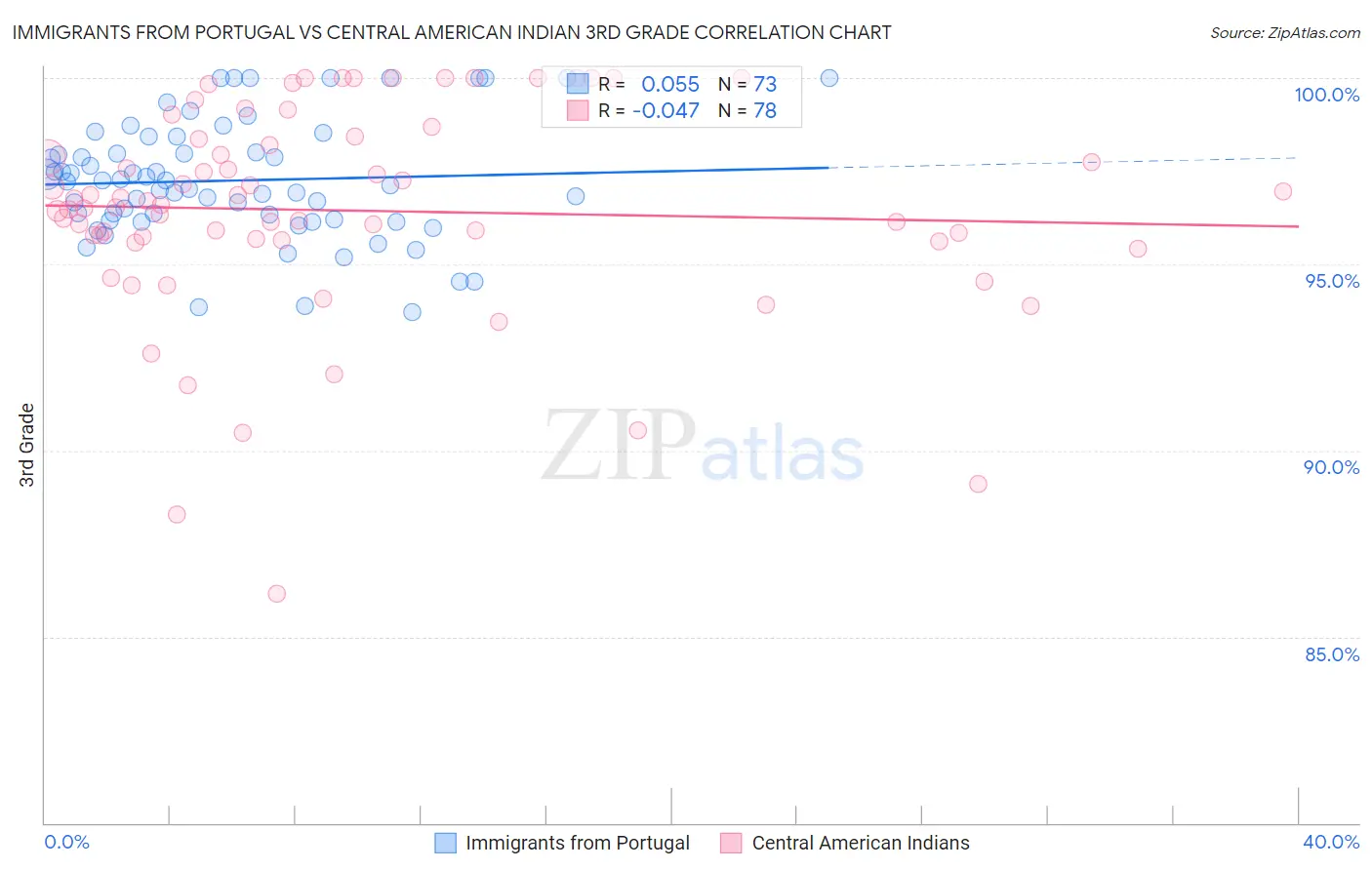 Immigrants from Portugal vs Central American Indian 3rd Grade