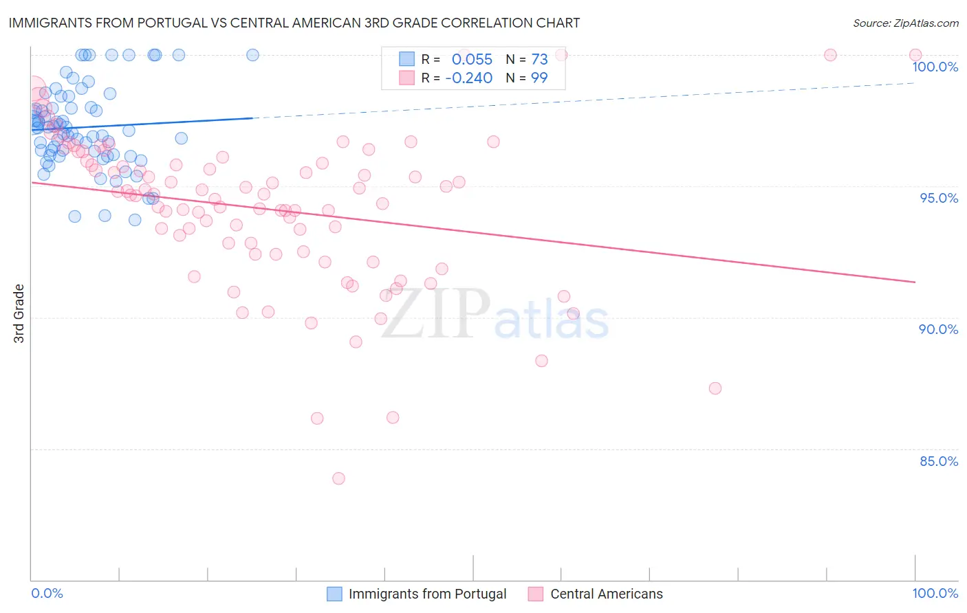 Immigrants from Portugal vs Central American 3rd Grade