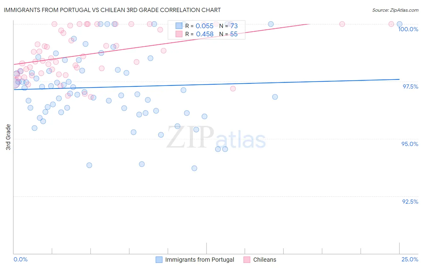 Immigrants from Portugal vs Chilean 3rd Grade