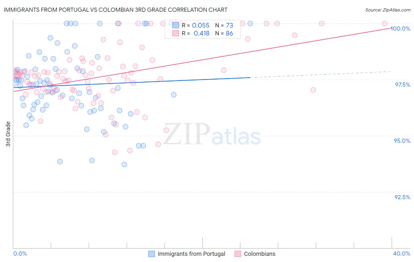 Immigrants from Portugal vs Colombian 3rd Grade