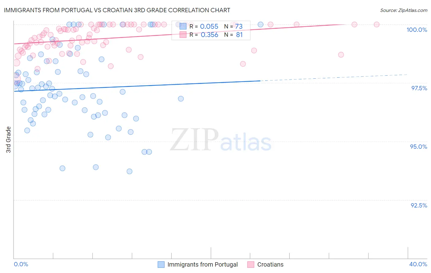 Immigrants from Portugal vs Croatian 3rd Grade