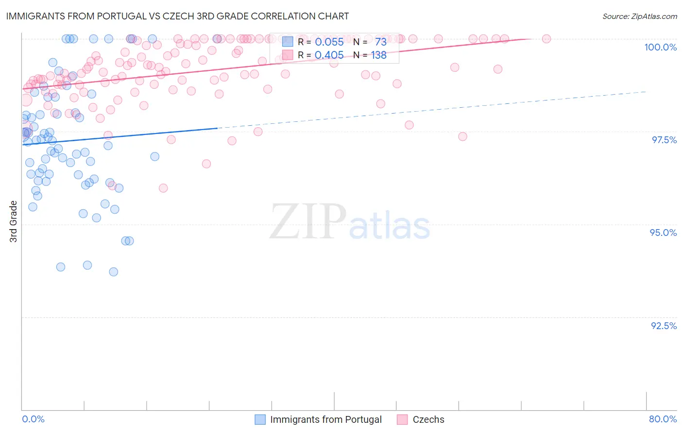 Immigrants from Portugal vs Czech 3rd Grade