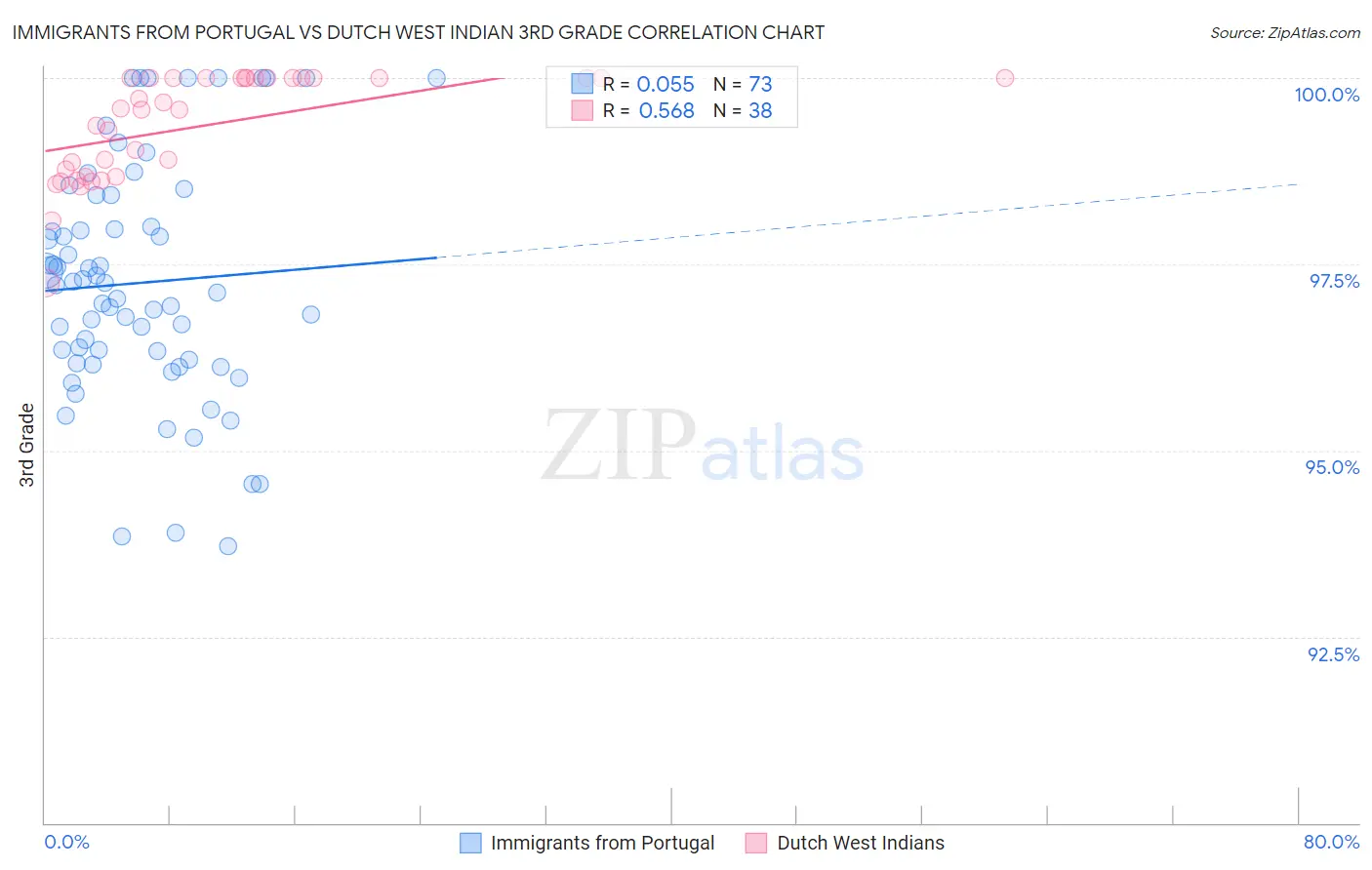 Immigrants from Portugal vs Dutch West Indian 3rd Grade