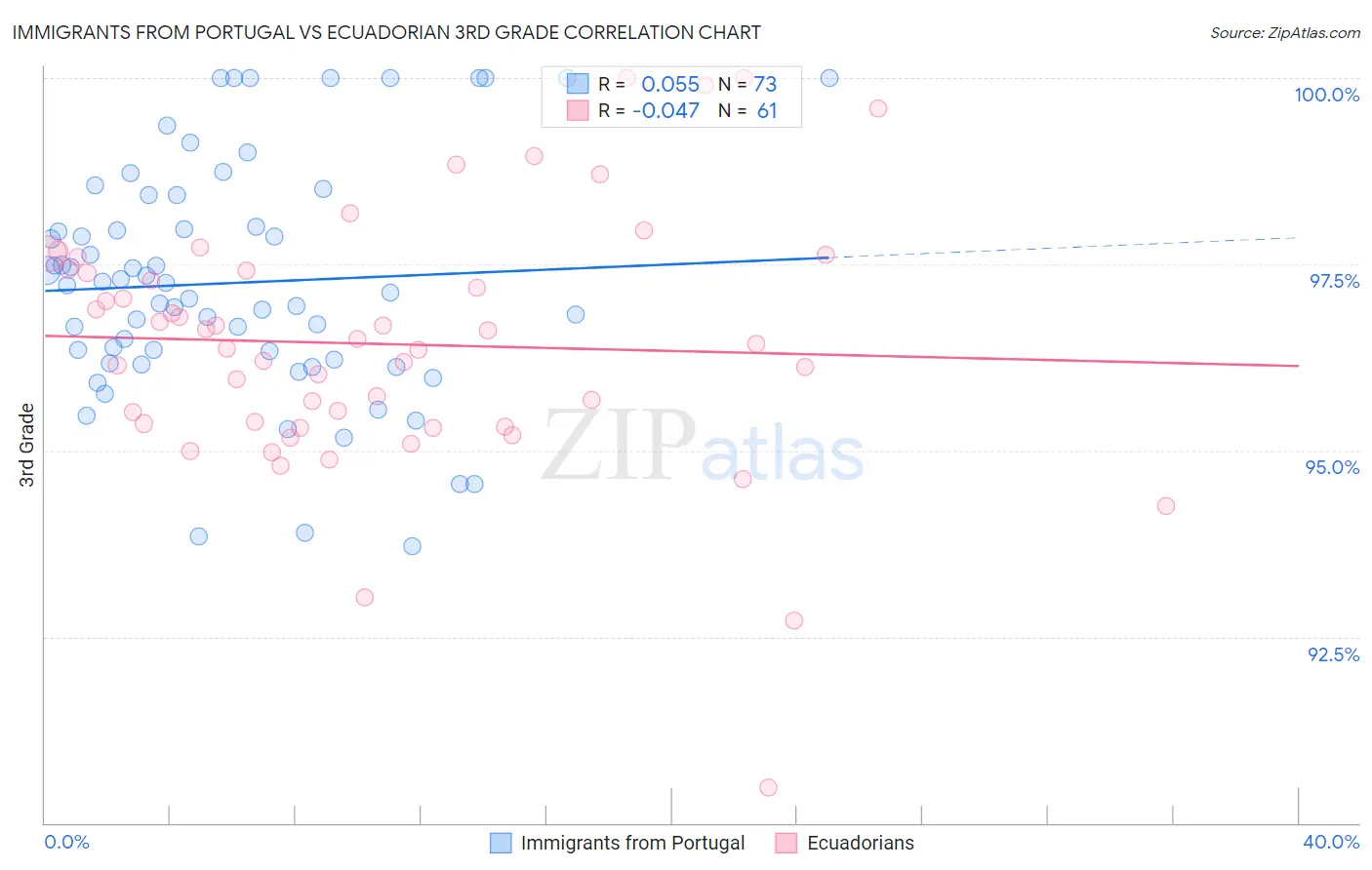 Immigrants from Portugal vs Ecuadorian 3rd Grade