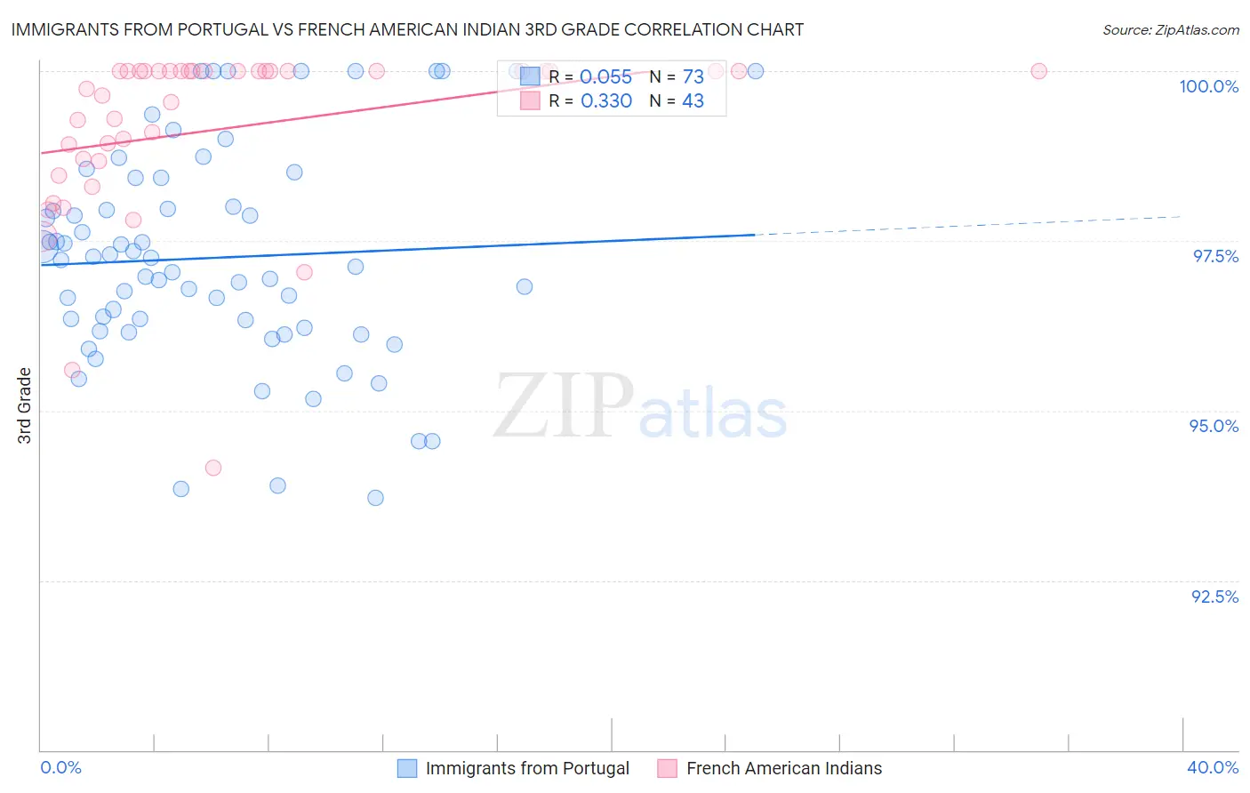 Immigrants from Portugal vs French American Indian 3rd Grade