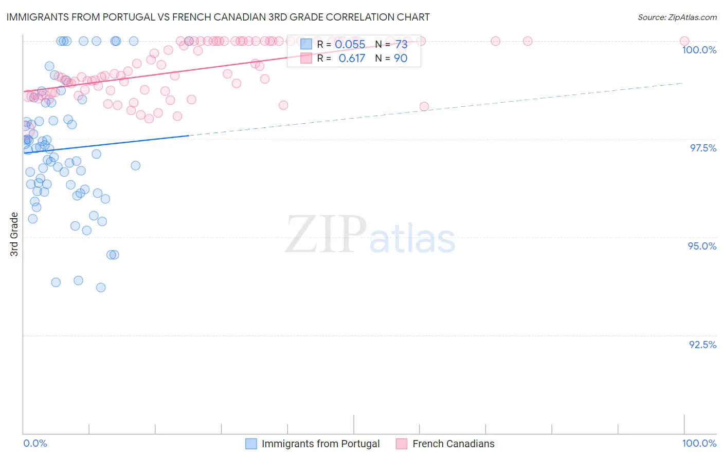 Immigrants from Portugal vs French Canadian 3rd Grade